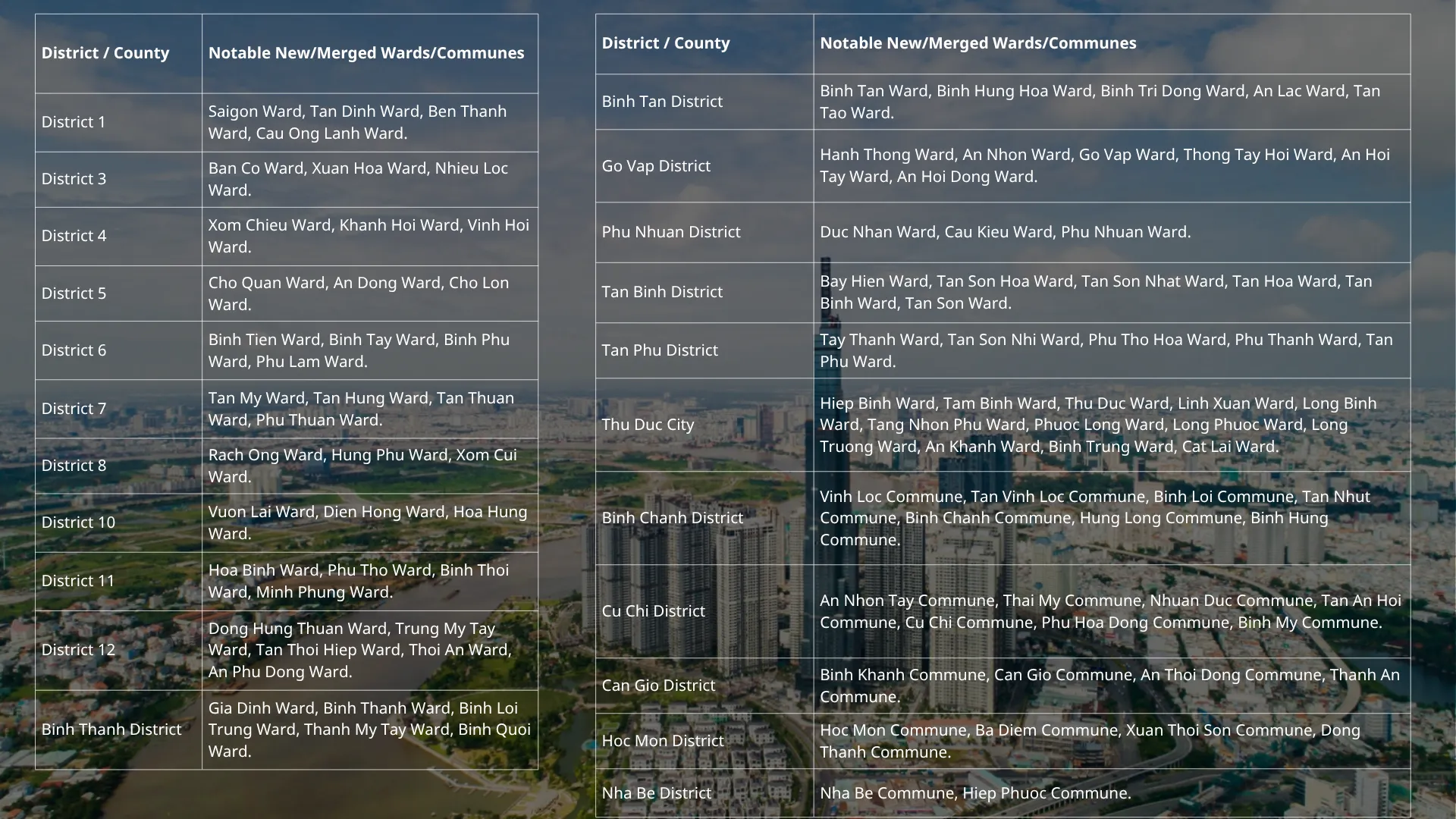 Ho Chi Minh when merged wards